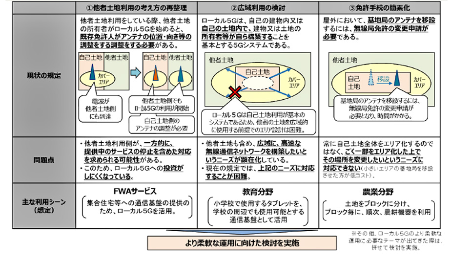 ローカル５Ｇのより柔軟な運用に向けた検討