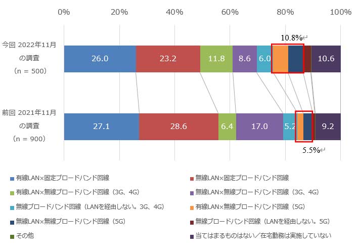 在宅勤務で利用しているネットワーク種別 Q. ご自宅などから在宅勤務でのネットワーク接続として、メインで使っている組み合せをお答えください。