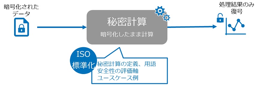 秘密計算技術のイメージ