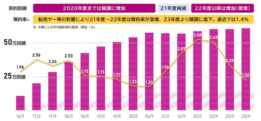 契約回線数は2020年度まで順調に増加。2021年度はやや純減し、2022年度は微増傾向