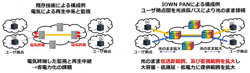 IOWN APNによる構成例