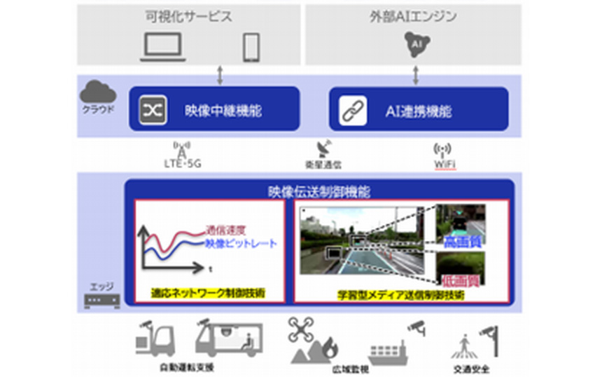 「NEC Intelligent Video Streaming」概要