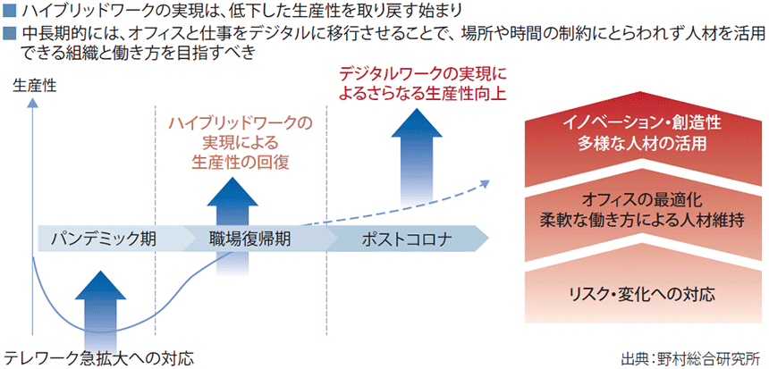 図表1　ハイブリッドワークからデジタルワークへ