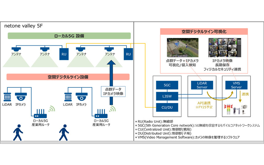 「無線化したLiDARの活用による侵入検知デモ」の構成